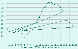 Courbe de l'humidex pour Langres (52) 