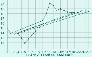 Courbe de l'humidex pour Roujan (34)