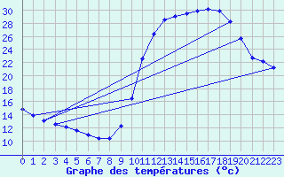 Courbe de tempratures pour Cerisiers (89)