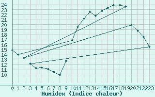 Courbe de l'humidex pour Coulommes-et-Marqueny (08)