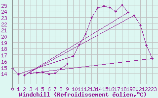 Courbe du refroidissement olien pour Cambrai / Epinoy (62)