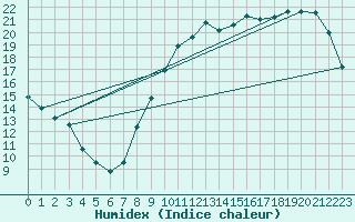 Courbe de l'humidex pour Le Mans (72)