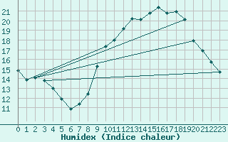 Courbe de l'humidex pour Vias (34)