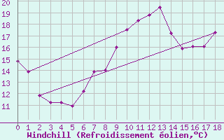 Courbe du refroidissement olien pour Grossenzersdorf