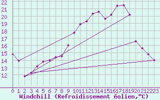 Courbe du refroidissement olien pour Le Touquet (62)