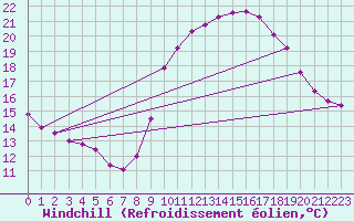 Courbe du refroidissement olien pour Biache-Saint-Vaast (62)