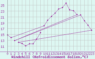 Courbe du refroidissement olien pour Grasque (13)