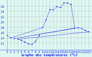 Courbe de tempratures pour Millau (12)