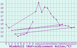Courbe du refroidissement olien pour Manston (UK)