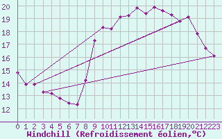 Courbe du refroidissement olien pour Breuillet (17)