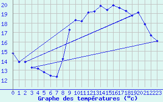 Courbe de tempratures pour Breuillet (17)