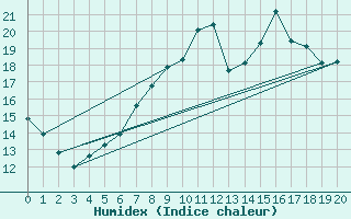 Courbe de l'humidex pour Belm