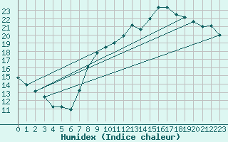 Courbe de l'humidex pour Le Bourget (93)