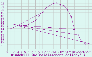 Courbe du refroidissement olien pour Straubing