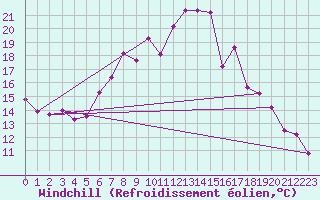 Courbe du refroidissement olien pour Usti Nad Orlici