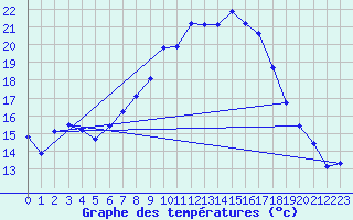 Courbe de tempratures pour Luedenscheid