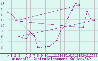 Courbe du refroidissement olien pour Lasaint Mountain Cs