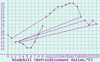 Courbe du refroidissement olien pour Touggourt