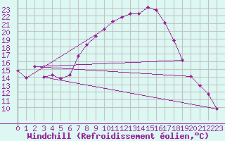 Courbe du refroidissement olien pour Slubice
