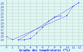 Courbe de tempratures pour Smhi