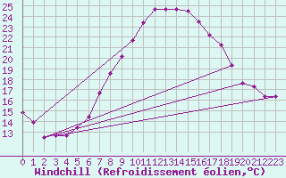 Courbe du refroidissement olien pour Salen-Reutenen