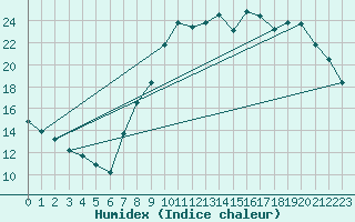 Courbe de l'humidex pour Boulaide (Lux)