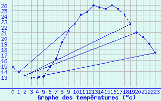 Courbe de tempratures pour Geisenheim