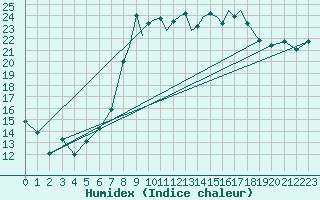 Courbe de l'humidex pour Shoream (UK)