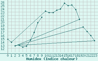 Courbe de l'humidex pour Comprovasco