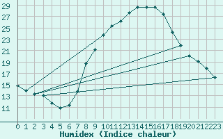 Courbe de l'humidex pour Waghaeusel-Kirrlach