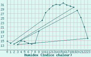 Courbe de l'humidex pour Thorigny (85)