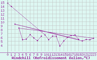 Courbe du refroidissement olien pour Brigueuil (16)