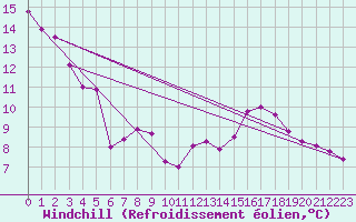 Courbe du refroidissement olien pour Saint-Etienne (42)
