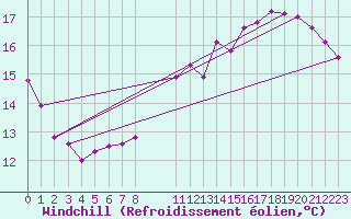 Courbe du refroidissement olien pour Elsenborn (Be)