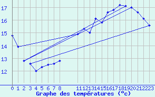 Courbe de tempratures pour Elsenborn (Be)