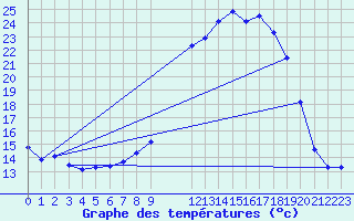 Courbe de tempratures pour Saint-Amans (48)