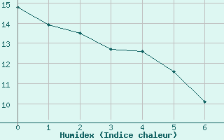 Courbe de l'humidex pour Carrasco