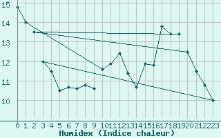 Courbe de l'humidex pour Spa - La Sauvenire (Be)