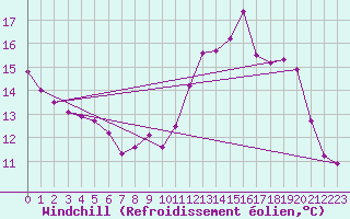 Courbe du refroidissement olien pour Baza Cruz Roja