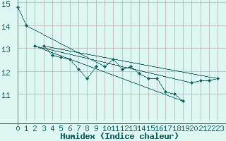 Courbe de l'humidex pour Kempten