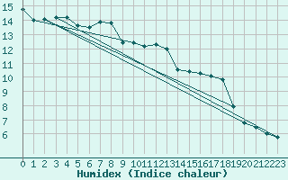 Courbe de l'humidex pour Churanov