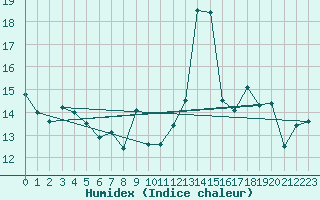 Courbe de l'humidex pour Orkdal Thamshamm