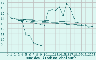 Courbe de l'humidex pour Saint-Georges-d'Oleron (17)