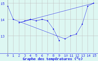 Courbe de tempratures pour Hvide Sande