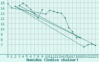 Courbe de l'humidex pour Quenza (2A)