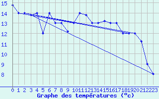 Courbe de tempratures pour Marina Di Ginosa