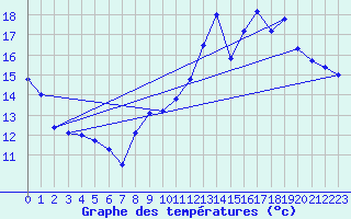 Courbe de tempratures pour Lubersac (19)