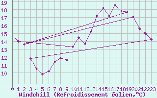 Courbe du refroidissement olien pour Strasbourg (67)