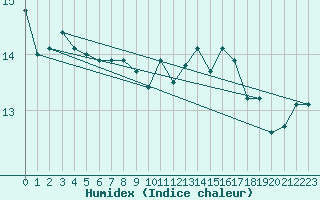 Courbe de l'humidex pour Gurande (44)