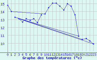 Courbe de tempratures pour Donauwoerth-Osterwei.